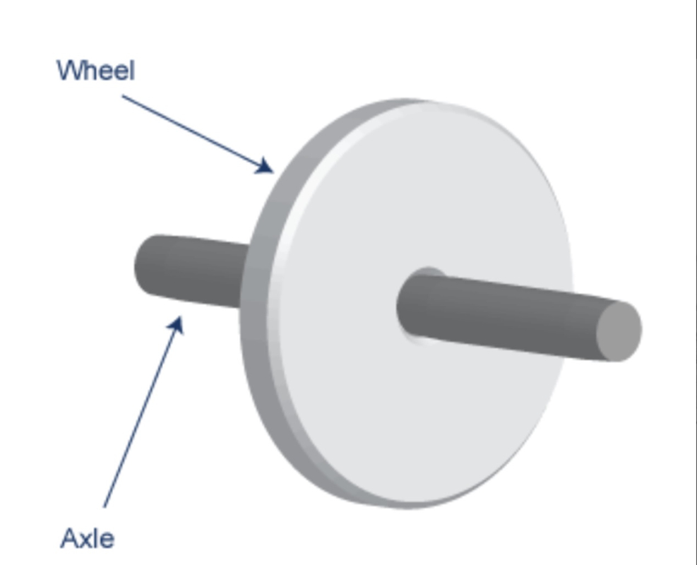 The Wheel and Axle - Simple Machines